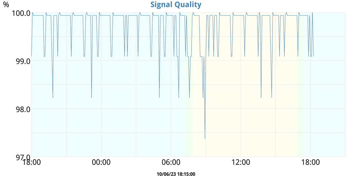 Signal Quality